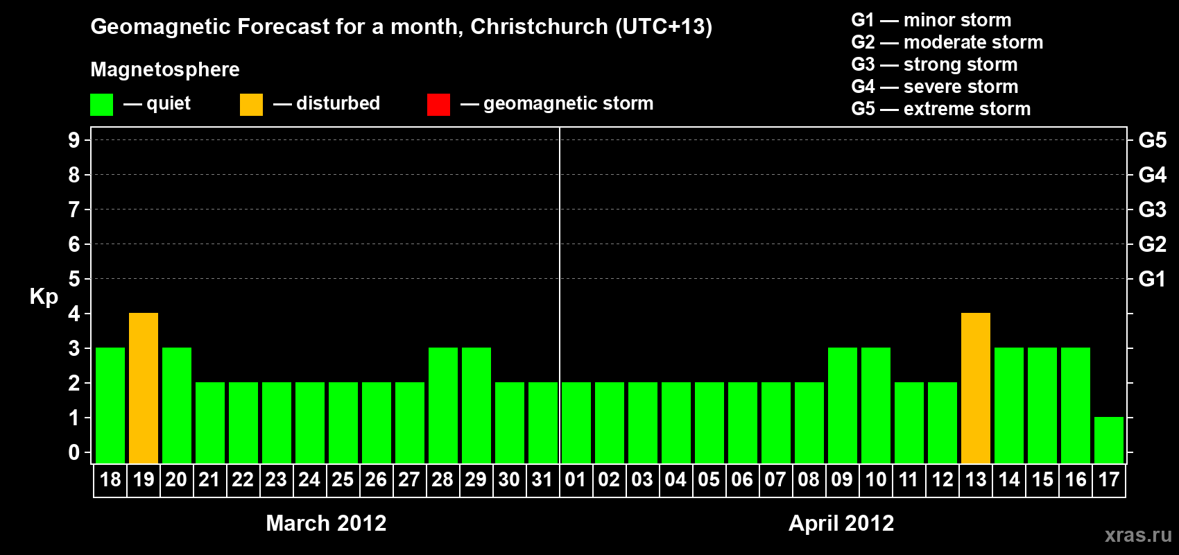 Forecast of the daily maximal value of geomagnetic index Kp for <b>1 month</b> (31 days) <b>from Mar 18, 2012 to Apr 17, 2012</b>