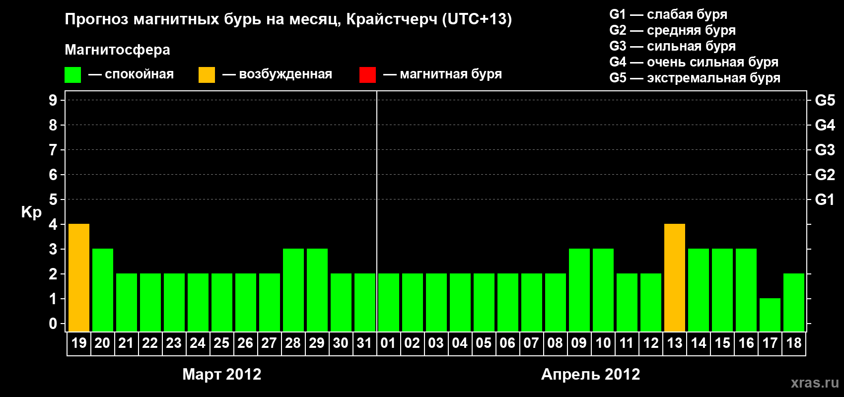 Прогноз максимального суточного геомагнитного индекса&nbsp;Kp на <b>1 месяц</b> (31 день) <b>с 19 марта по 18 апреля 2012 г</b>