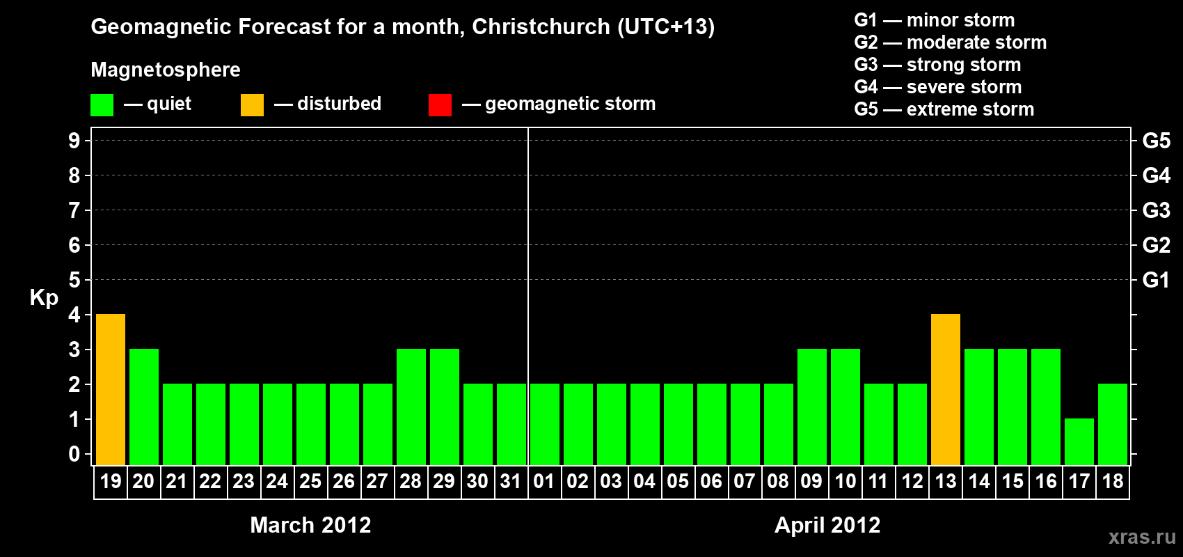 Forecast of the daily maximal value of geomagnetic index Kp for <b>1 month</b> (31 days) <b>from Mar 19, 2012 to Apr 18, 2012</b>