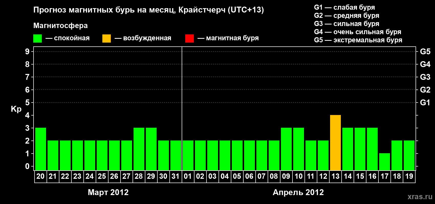 Прогноз максимального суточного геомагнитного индекса&nbsp;Kp на <b>1 месяц</b> (31 день) <b>с 20 марта по 19 апреля 2012 г</b>