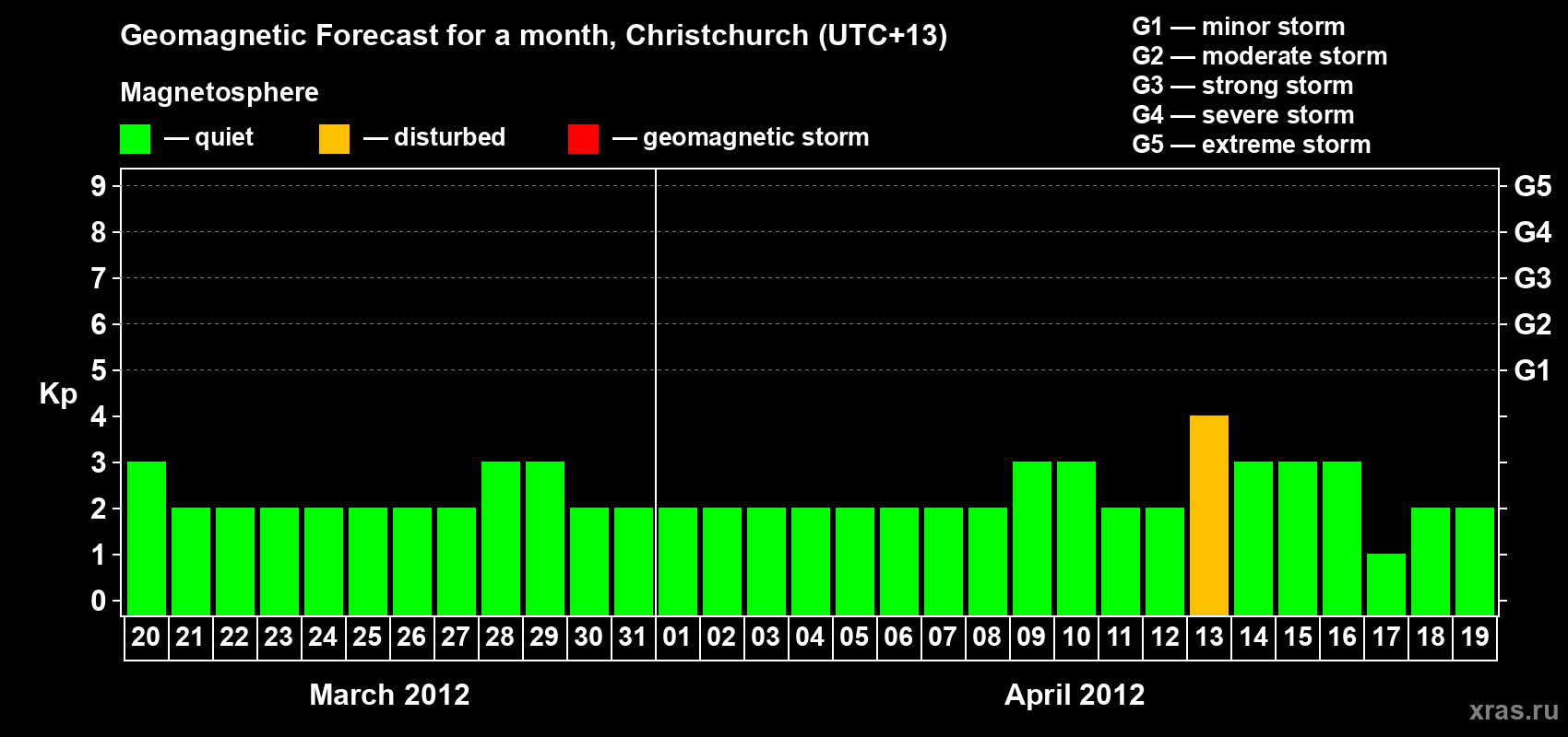 Forecast of the daily maximal value of geomagnetic index&nbsp;Kp for <b>1 month</b> (31 days) <b>from Mar 20, 2012 to Apr 19, 2012</b>