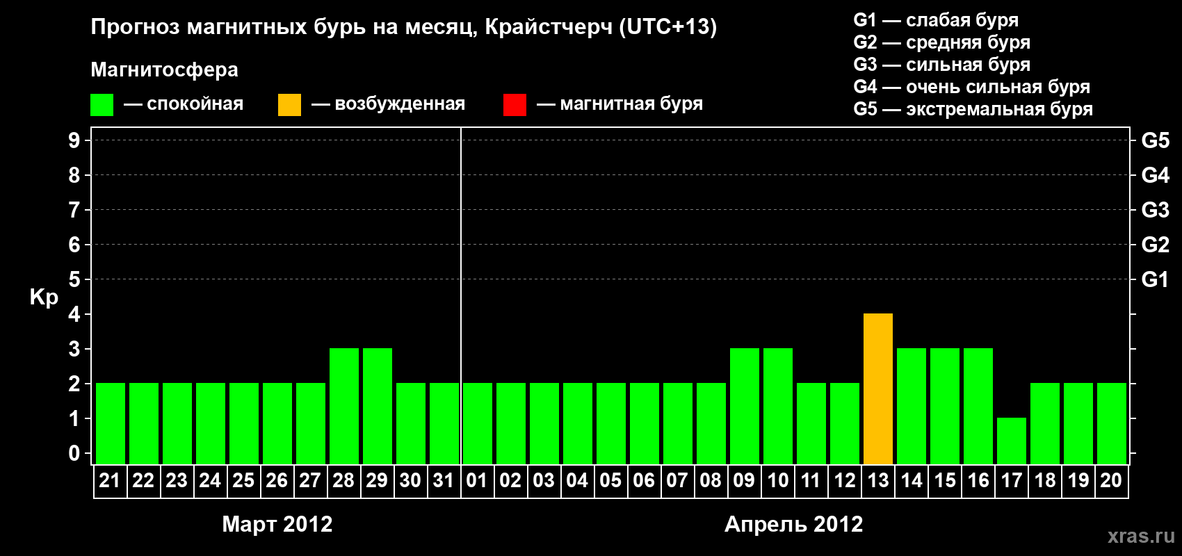 Прогноз максимального суточного геомагнитного индекса&nbsp;Kp на <b>1 месяц</b> (31 день) <b>с 21 марта по 20 апреля 2012 г</b>