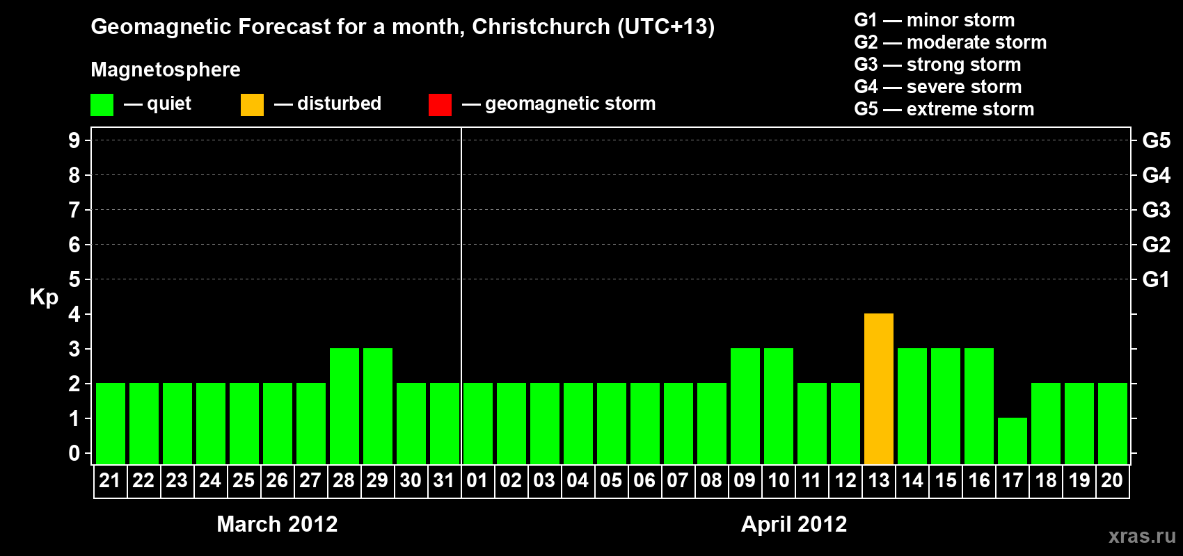 Forecast of the daily maximal value of geomagnetic index Kp for <b>1 month</b> (31 days) <b>from Mar 21, 2012 to Apr 20, 2012</b>