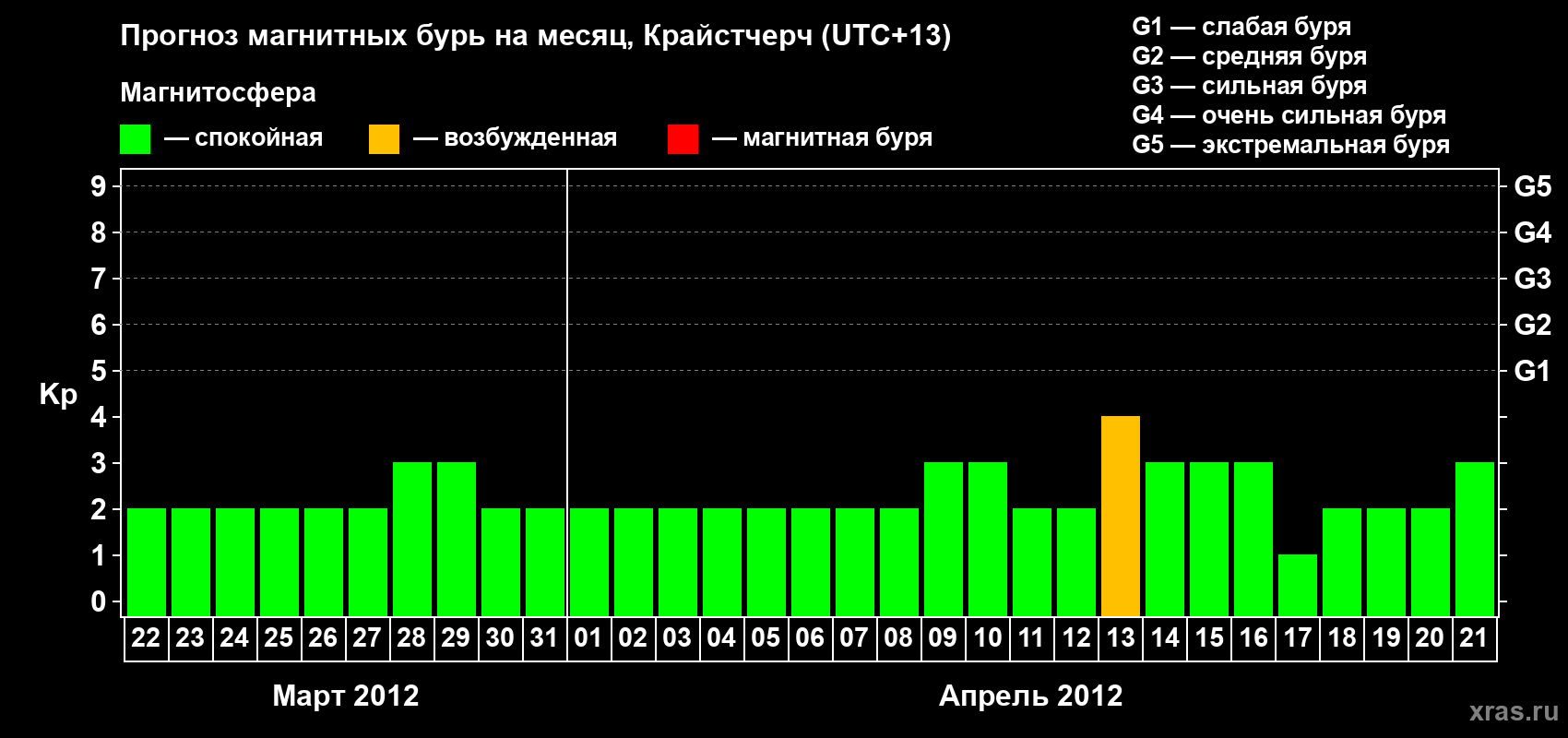 Прогноз максимального суточного геомагнитного индекса&nbsp;Kp на <b>1 месяц</b> (31 день) <b>с 22 марта по 21 апреля 2012 г</b>