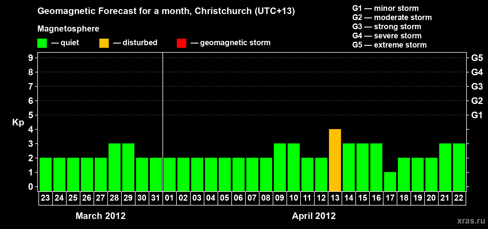 Forecast of the daily maximal value of geomagnetic index&nbsp;Kp for <b>1 month</b> (31 days) <b>from Mar 23, 2012 to Apr 22, 2012</b>