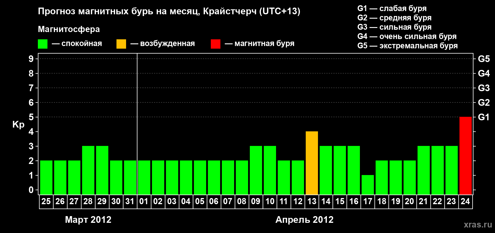 Прогноз максимального суточного геомагнитного индекса&nbsp;Kp на <b>1 месяц</b> (31 день) <b>с 25 марта по 24 апреля 2012 г</b>