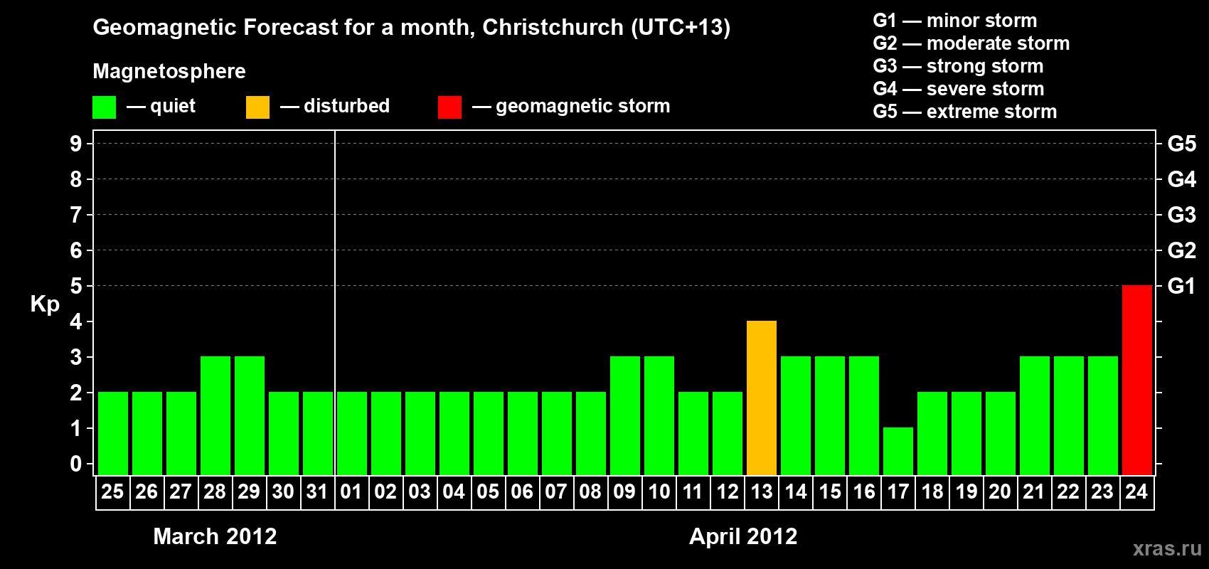 Forecast of the daily maximal value of geomagnetic index&nbsp;Kp for <b>1 month</b> (31 days) <b>from Mar 25, 2012 to Apr 24, 2012</b>