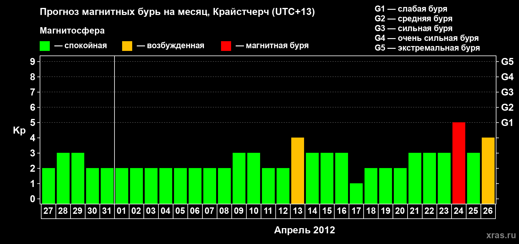 Прогноз максимального суточного геомагнитного индекса&nbsp;Kp на <b>1 месяц</b> (31 день) <b>с 27 марта по 26 апреля 2012 г</b>
