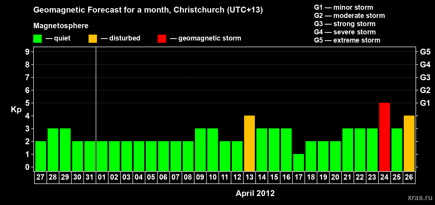 Forecast of the daily maximal value of geomagnetic index&nbsp;Kp for <b>1 month</b> (31 days) <b>from Mar 27, 2012 to Apr 26, 2012</b>