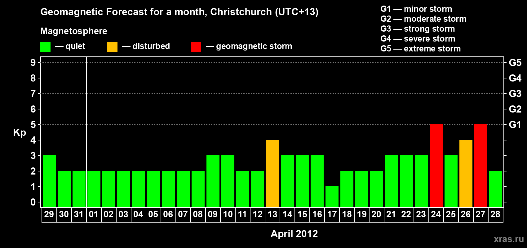Forecast of the daily maximal value of geomagnetic index Kp for <b>1 month</b> (31 days) <b>from Mar 29, 2012 to Apr 28, 2012</b>