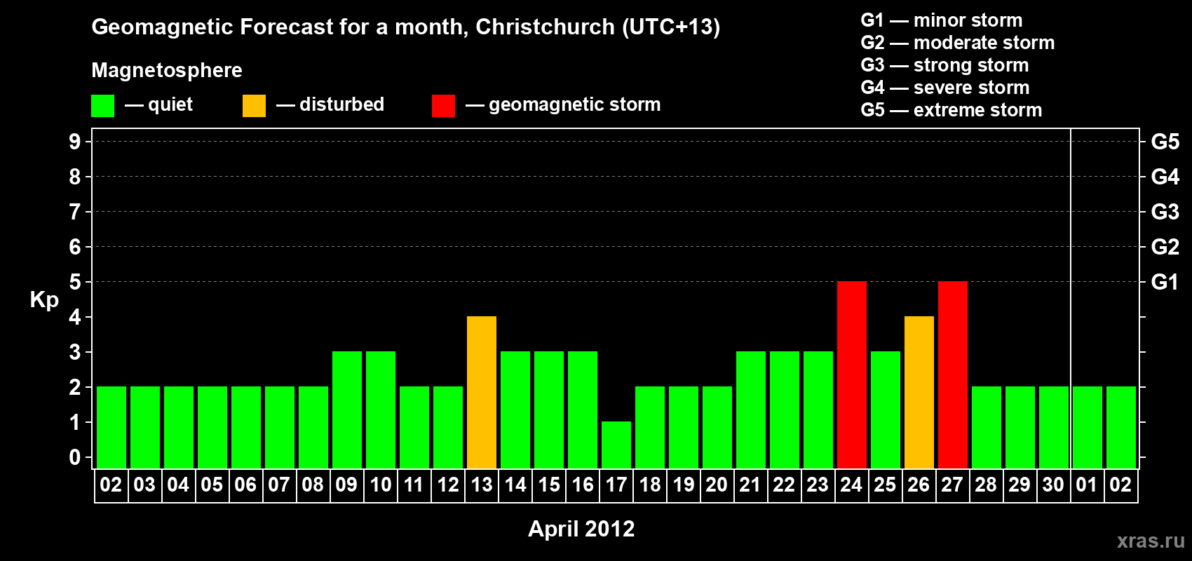 Forecast of the daily maximal value of geomagnetic index&nbsp;Kp for <b>1 month</b> (31 days) <b>from Apr 02, 2012 to May 02, 2012</b>