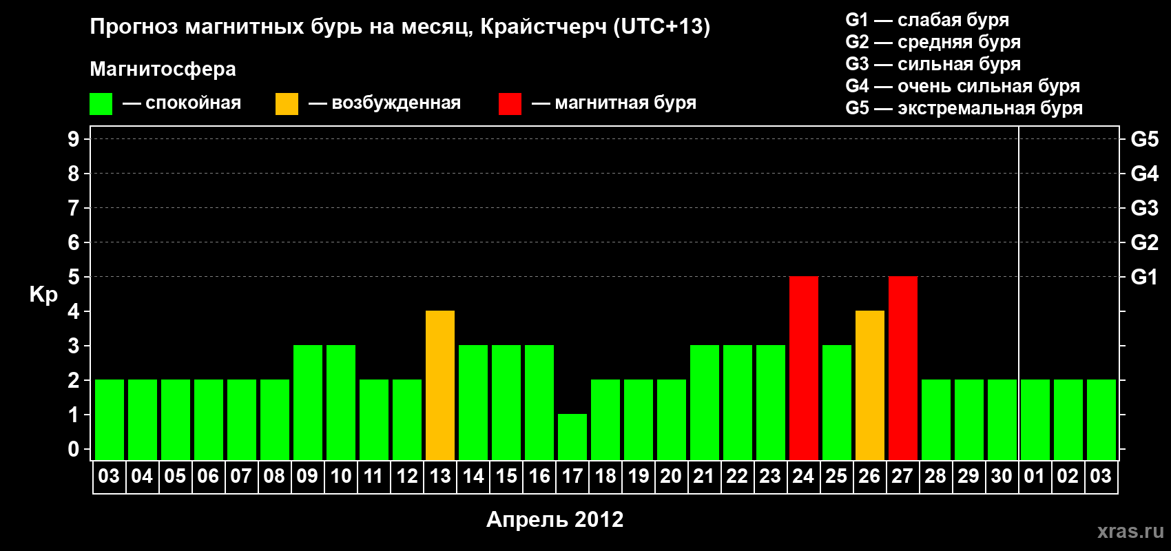 Прогноз максимального суточного геомагнитного индекса&nbsp;Kp на <b>1 месяц</b> (31 день) <b>с 03 апреля по 03 мая 2012 г</b>