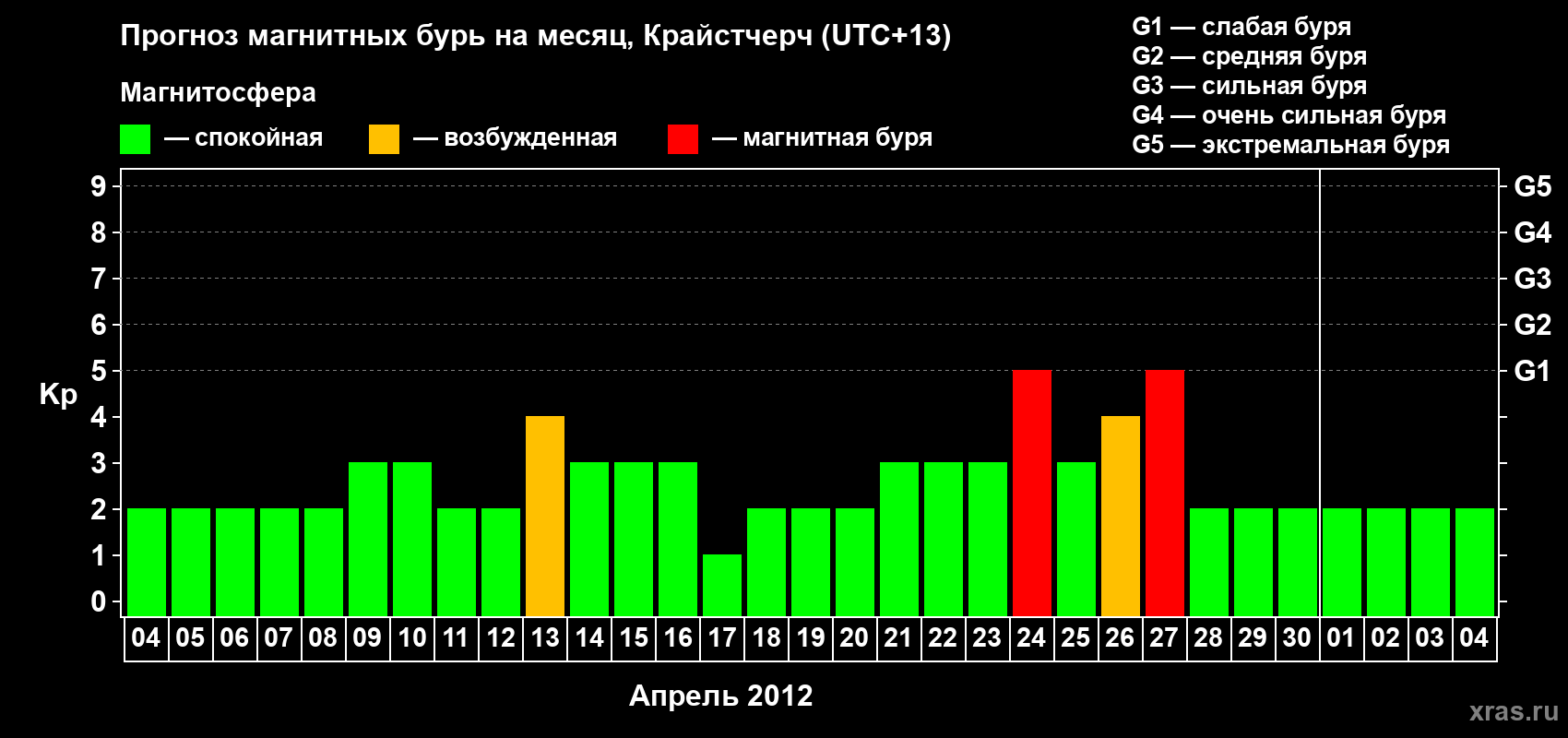 Прогноз максимального суточного геомагнитного индекса&nbsp;Kp на <b>1 месяц</b> (31 день) <b>с 04 апреля по 04 мая 2012 г</b>