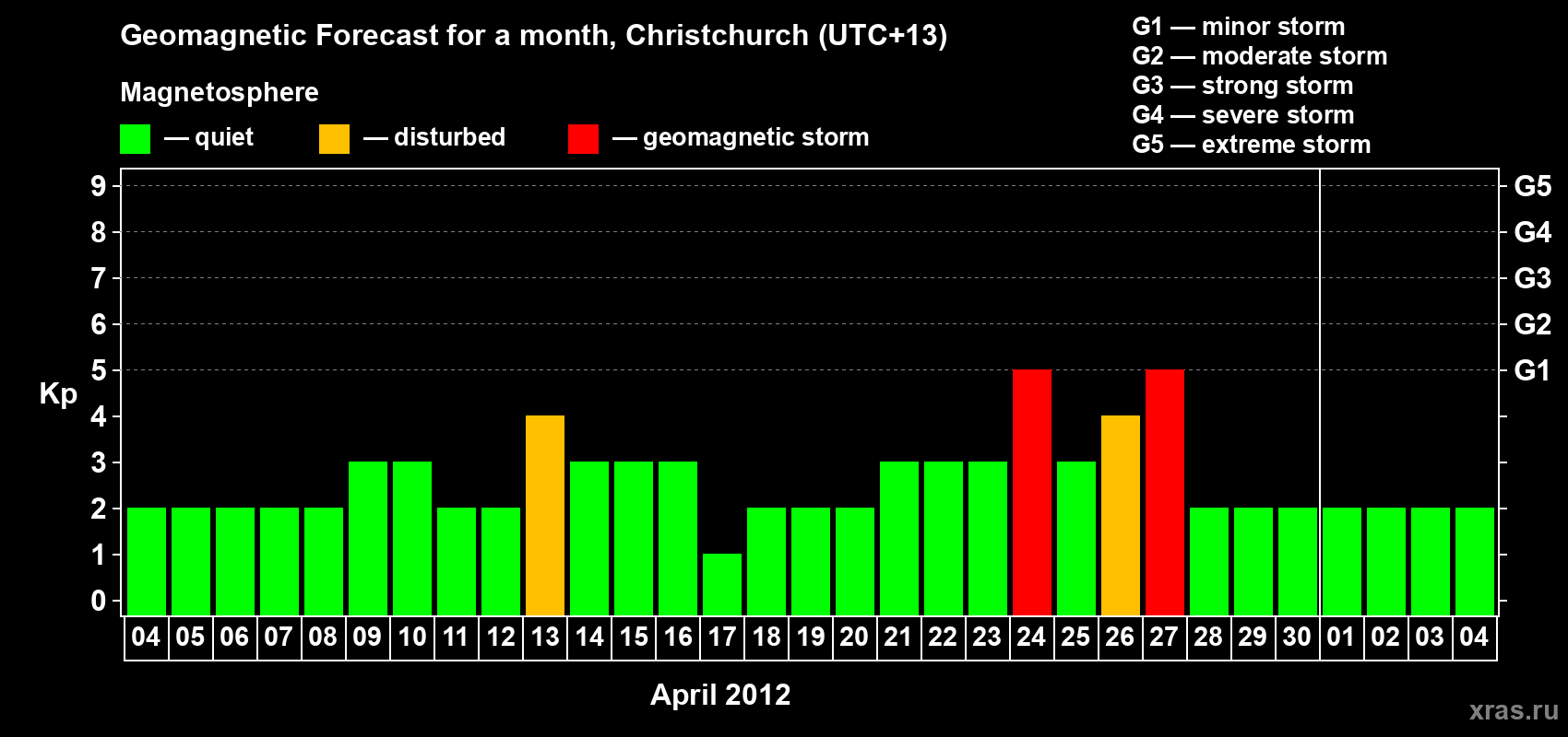 Forecast of the daily maximal value of geomagnetic index&nbsp;Kp for <b>1 month</b> (31 days) <b>from Apr 04, 2012 to May 04, 2012</b>