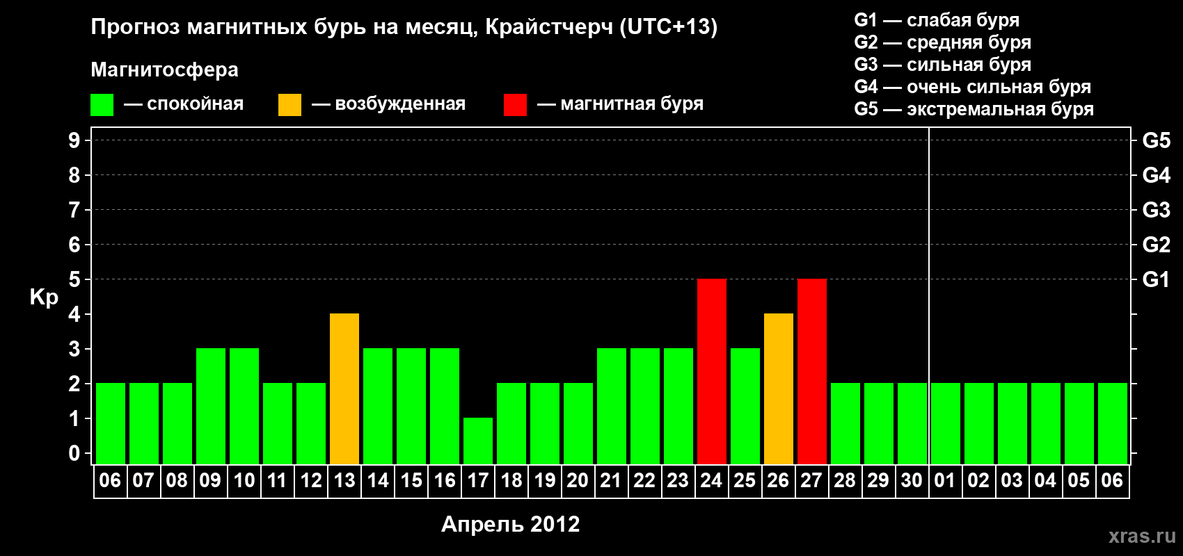 Прогноз максимального суточного геомагнитного индекса&nbsp;Kp на <b>1 месяц</b> (31 день) <b>с 06 апреля по 06 мая 2012 г</b>