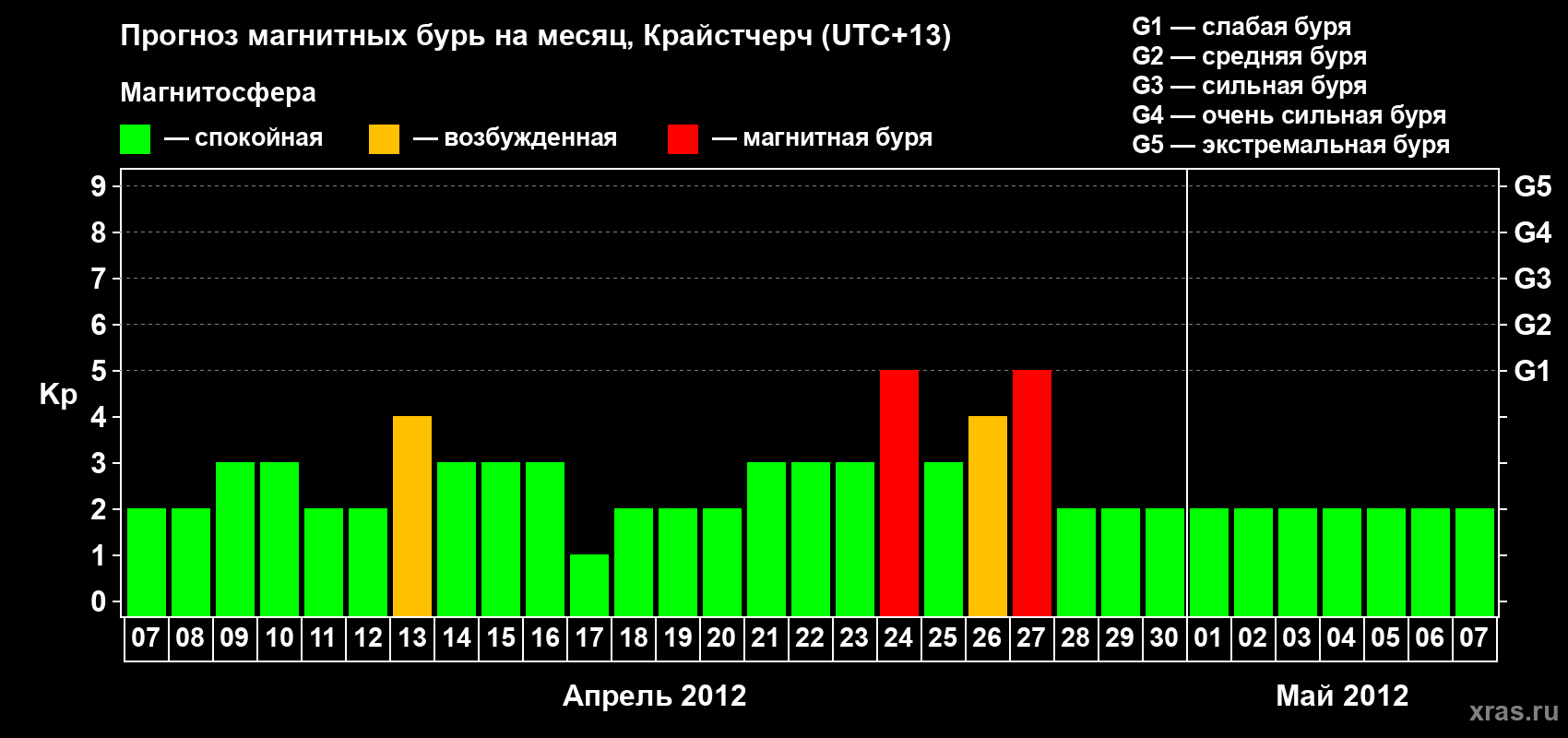 Прогноз максимального суточного геомагнитного индекса&nbsp;Kp на <b>1 месяц</b> (31 день) <b>с 07 апреля по 07 мая 2012 г</b>