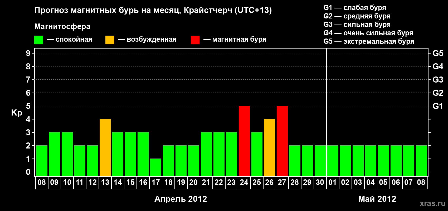 Прогноз максимального суточного геомагнитного индекса&nbsp;Kp на <b>1 месяц</b> (31 день) <b>с 08 апреля по 08 мая 2012 г</b>