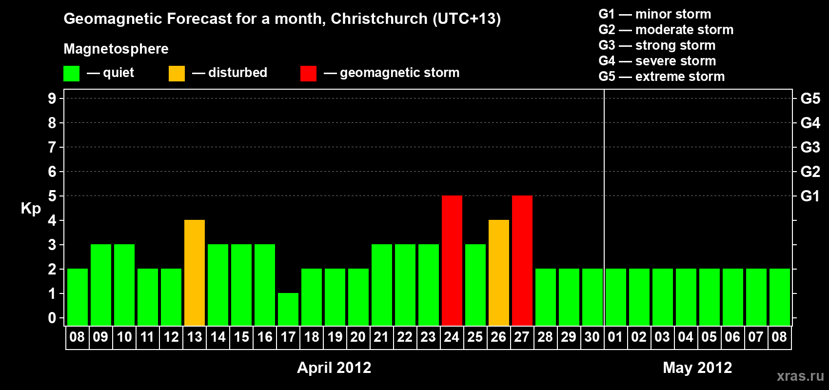 Forecast of the daily maximal value of geomagnetic index Kp for <b>1 month</b> (31 days) <b>from Apr 08, 2012 to May 08, 2012</b>