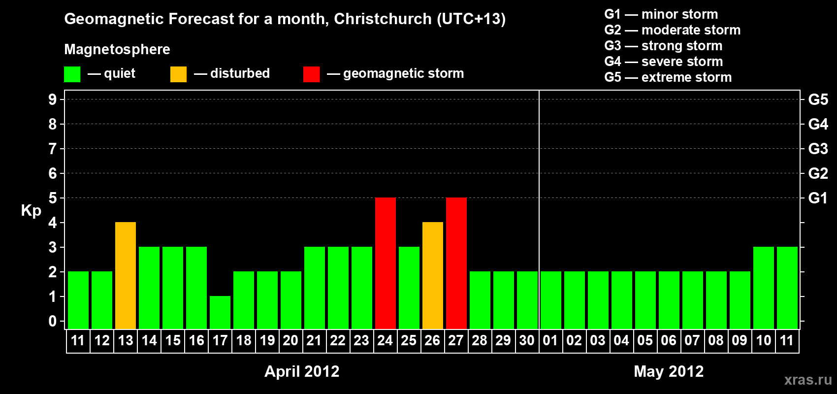 Forecast of the daily maximal value of geomagnetic index Kp for <b>1 month</b> (31 days) <b>from Apr 11, 2012 to May 11, 2012</b>