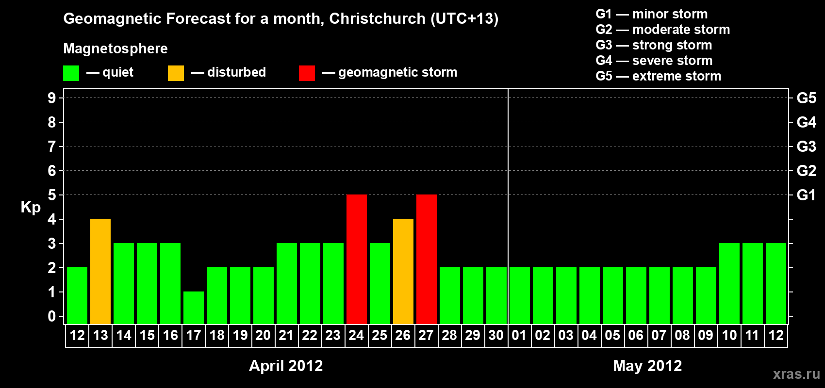 Forecast of the daily maximal value of geomagnetic index&nbsp;Kp for <b>1 month</b> (31 days) <b>from Apr 12, 2012 to May 12, 2012</b>