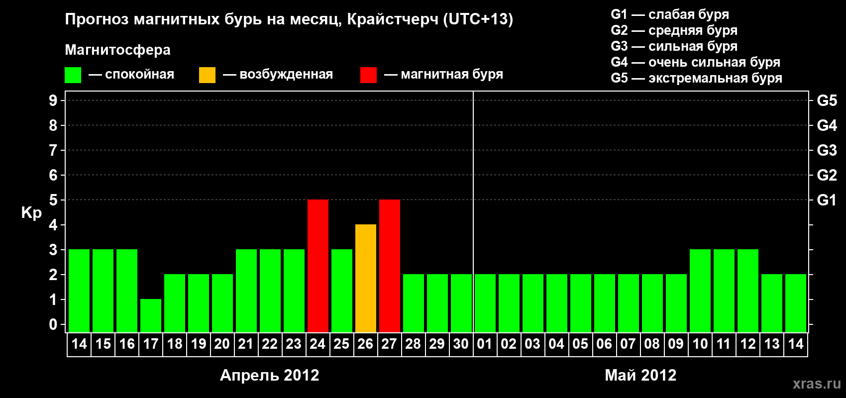 Прогноз максимального суточного геомагнитного индекса&nbsp;Kp на <b>1 месяц</b> (31 день) <b>с 14 апреля по 14 мая 2012 г</b>