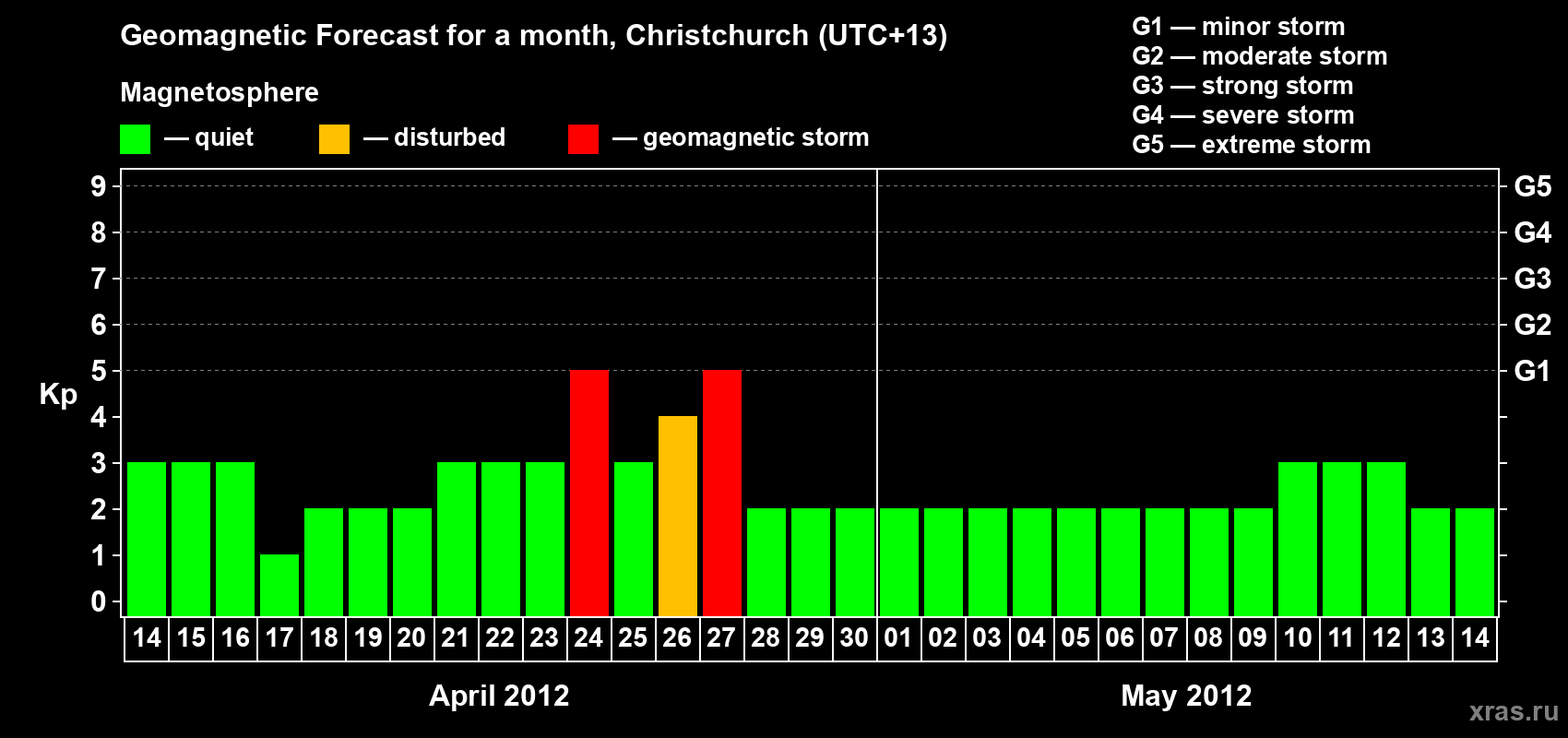 Forecast of the daily maximal value of geomagnetic index Kp for <b>1 month</b> (31 days) <b>from Apr 14, 2012 to May 14, 2012</b>