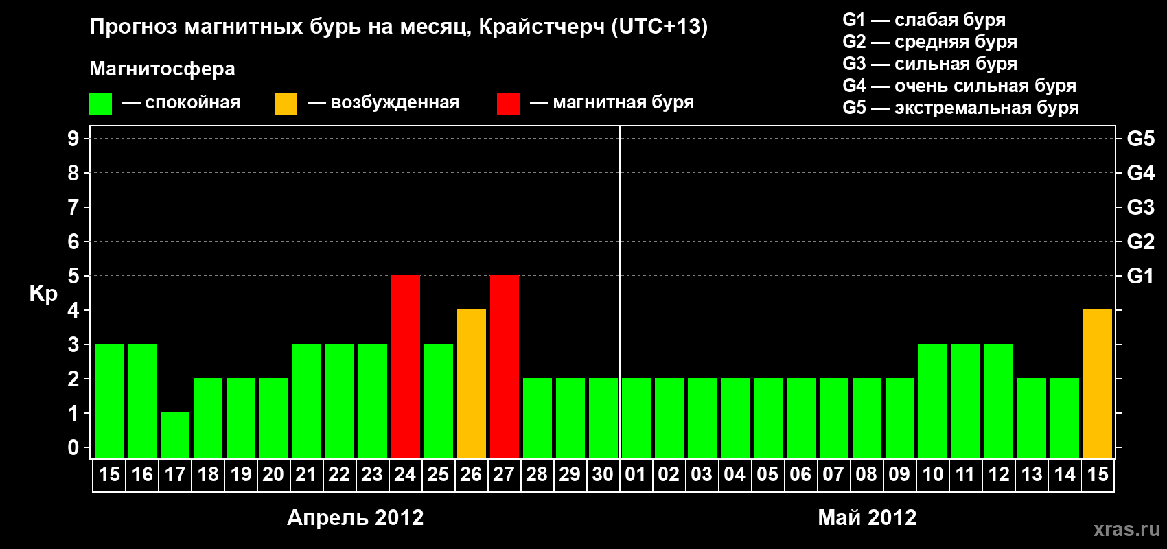 Прогноз максимального суточного геомагнитного индекса&nbsp;Kp на <b>1 месяц</b> (31 день) <b>с 15 апреля по 15 мая 2012 г</b>