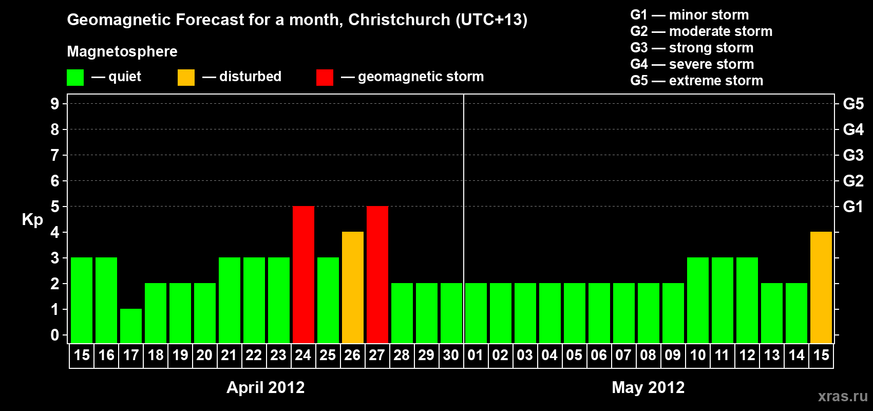 Forecast of the daily maximal value of geomagnetic index Kp for <b>1 month</b> (31 days) <b>from Apr 15, 2012 to May 15, 2012</b>