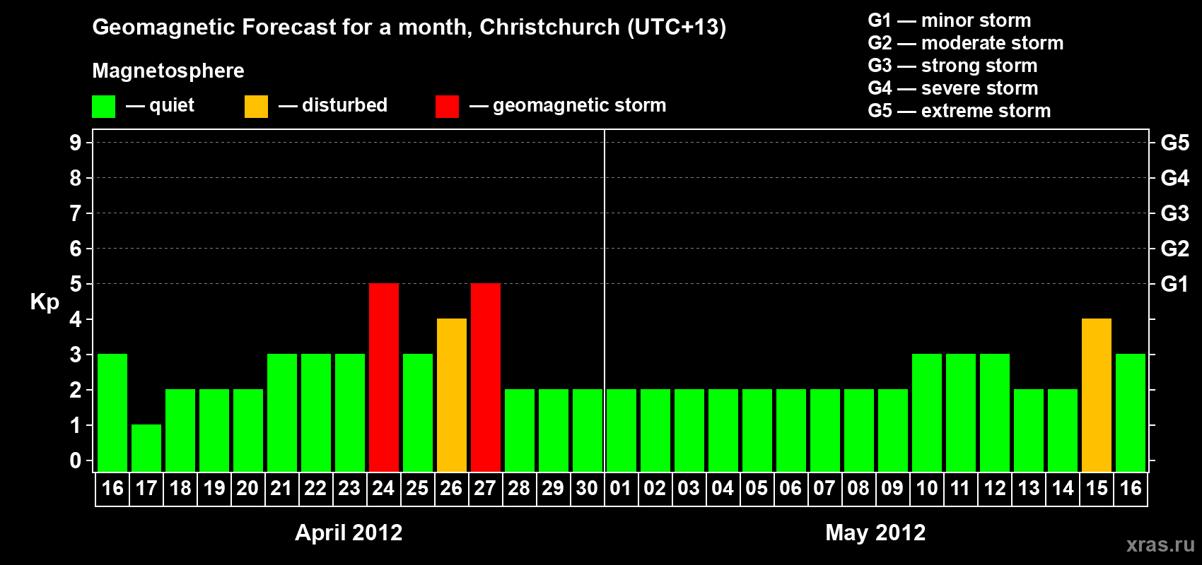 Forecast of the daily maximal value of geomagnetic index Kp for <b>1 month</b> (31 days) <b>from Apr 16, 2012 to May 16, 2012</b>