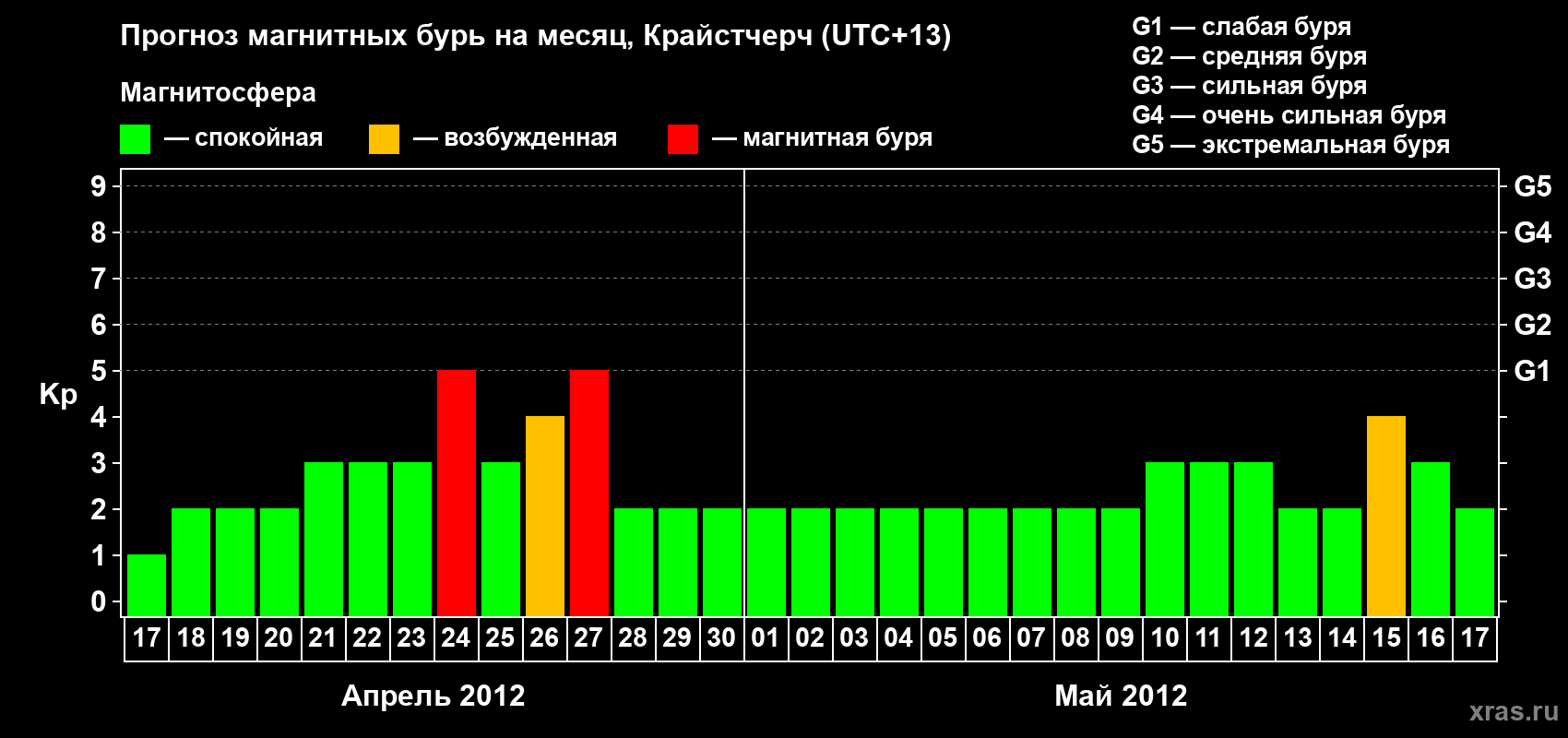 Прогноз максимального суточного геомагнитного индекса&nbsp;Kp на <b>1 месяц</b> (31 день) <b>с 17 апреля по 17 мая 2012 г</b>
