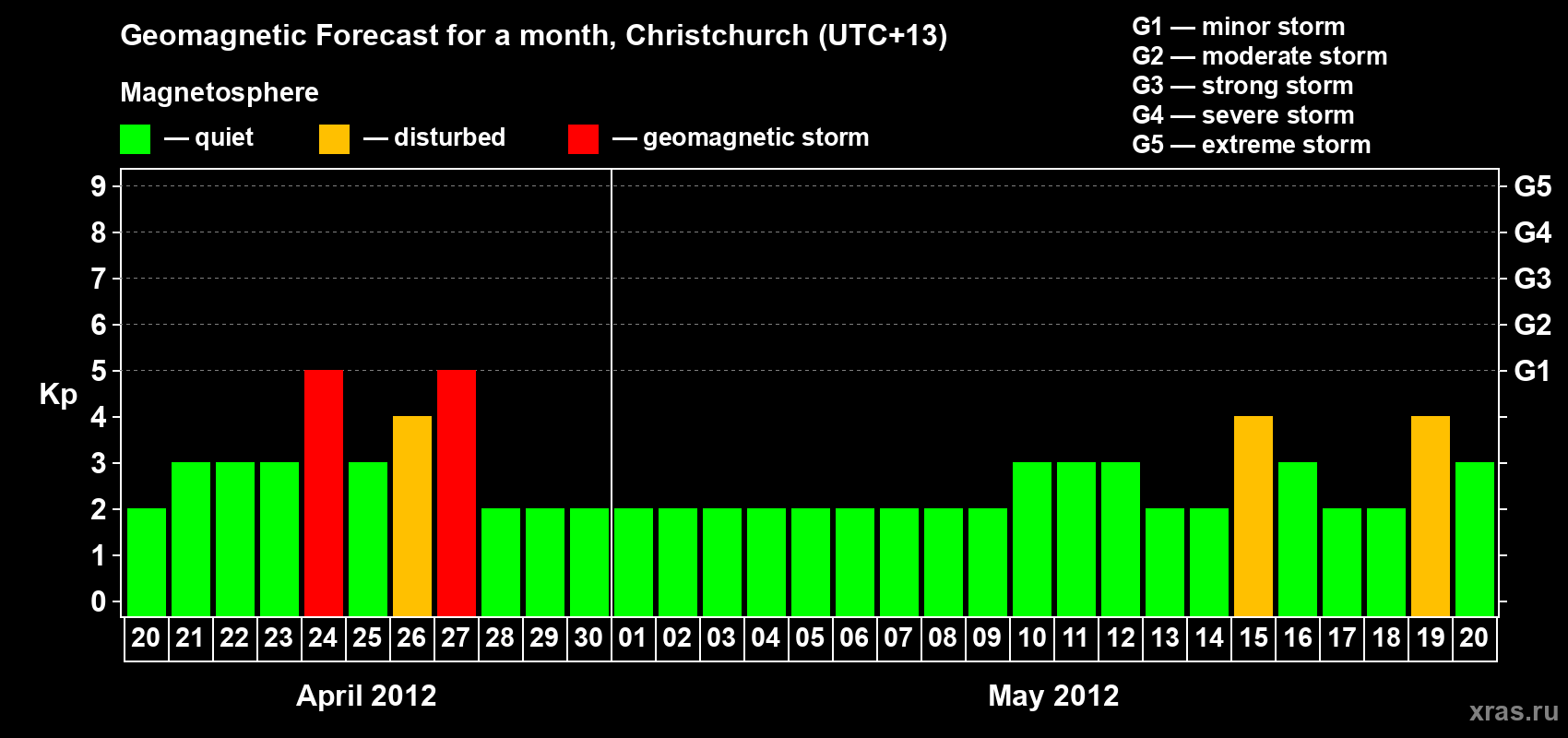 Forecast of the daily maximal value of geomagnetic index Kp for <b>1 month</b> (31 days) <b>from Apr 20, 2012 to May 20, 2012</b>