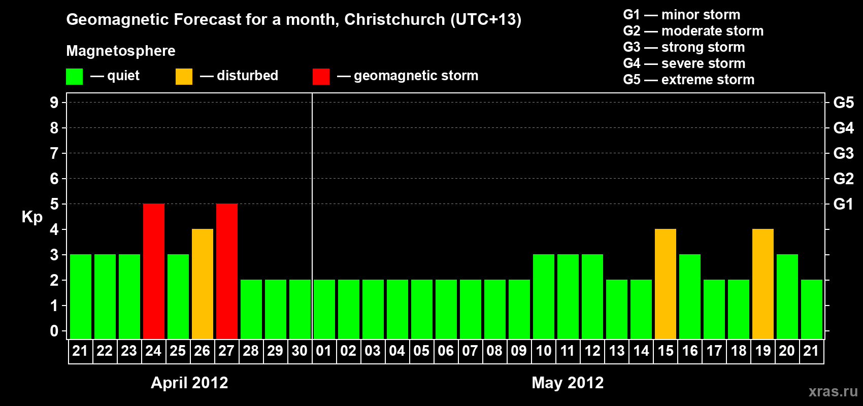 Forecast of the daily maximal value of geomagnetic index&nbsp;Kp for <b>1 month</b> (31 days) <b>from Apr 21, 2012 to May 21, 2012</b>