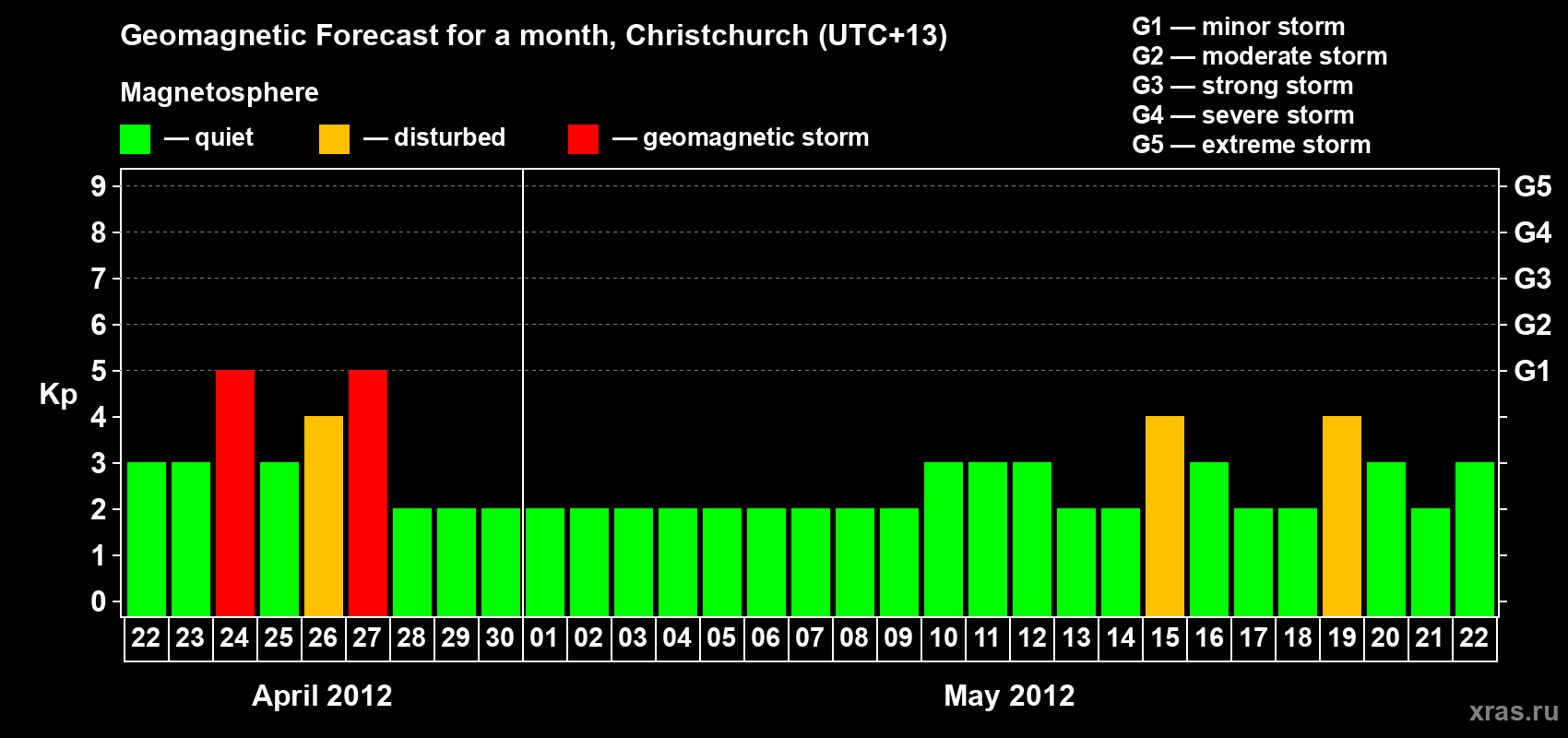 Forecast of the daily maximal value of geomagnetic index Kp for <b>1 month</b> (31 days) <b>from Apr 22, 2012 to May 22, 2012</b>