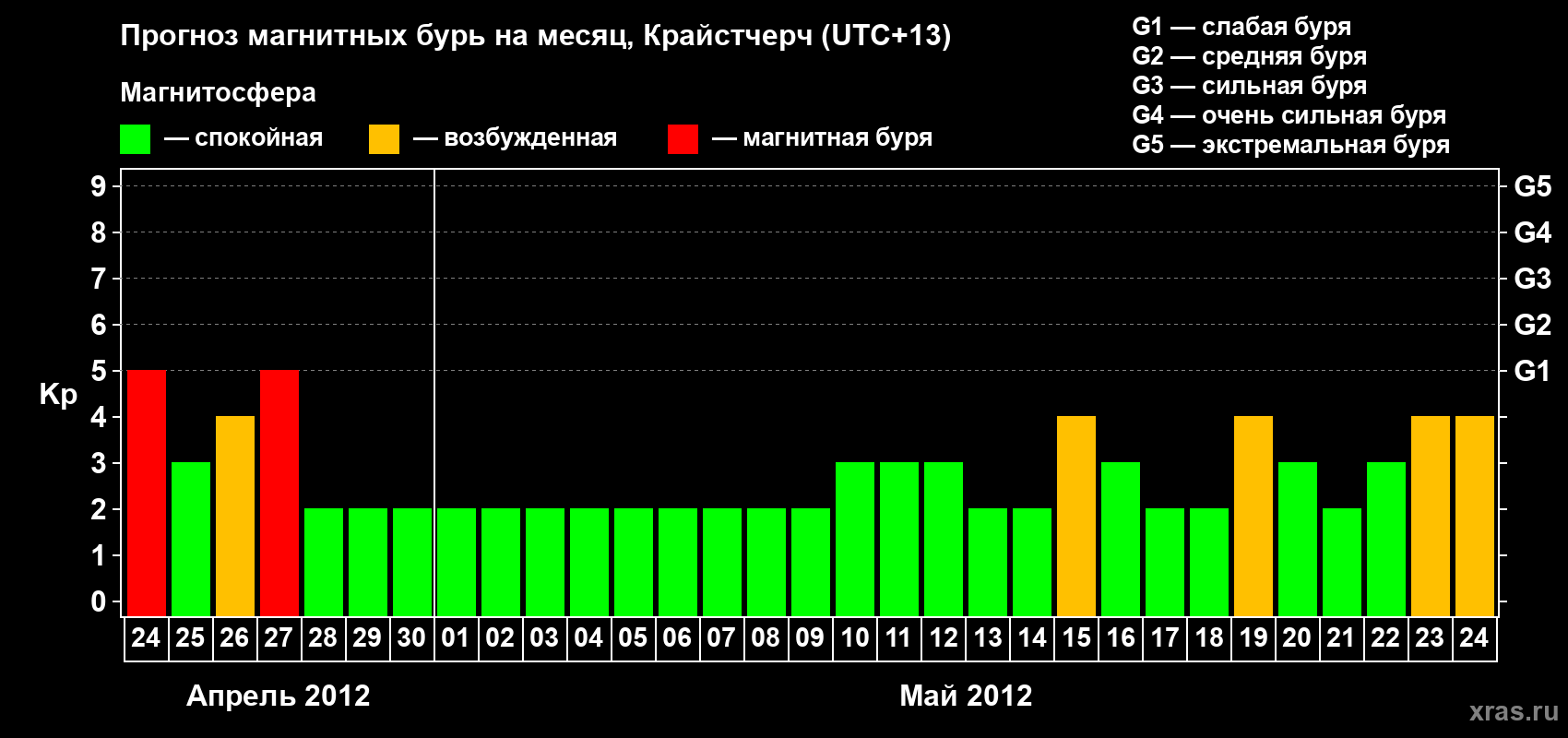 Прогноз максимального суточного геомагнитного индекса&nbsp;Kp на <b>1 месяц</b> (31 день) <b>с 24 апреля по 24 мая 2012 г</b>