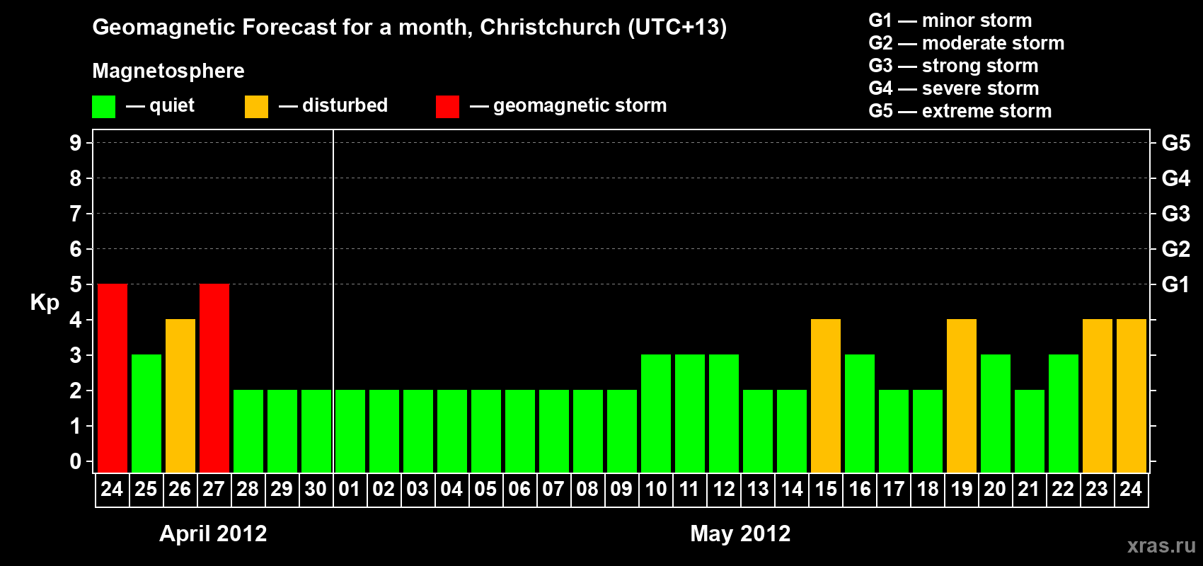 Forecast of the daily maximal value of geomagnetic index&nbsp;Kp for <b>1 month</b> (31 days) <b>from Apr 24, 2012 to May 24, 2012</b>