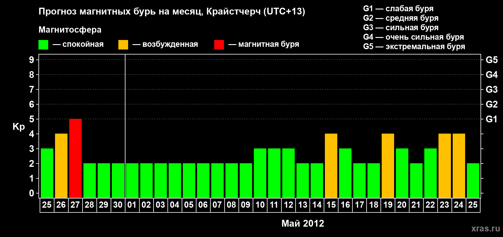 Прогноз максимального суточного геомагнитного индекса&nbsp;Kp на <b>1 месяц</b> (31 день) <b>с 25 апреля по 25 мая 2012 г</b>