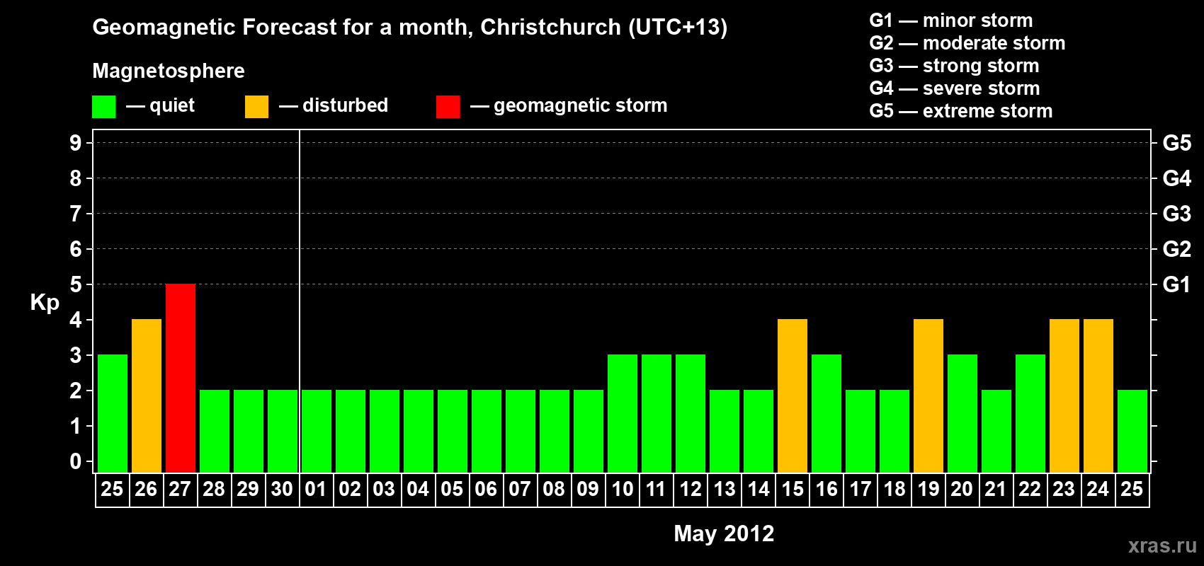 Forecast of the daily maximal value of geomagnetic index&nbsp;Kp for <b>1 month</b> (31 days) <b>from Apr 25, 2012 to May 25, 2012</b>