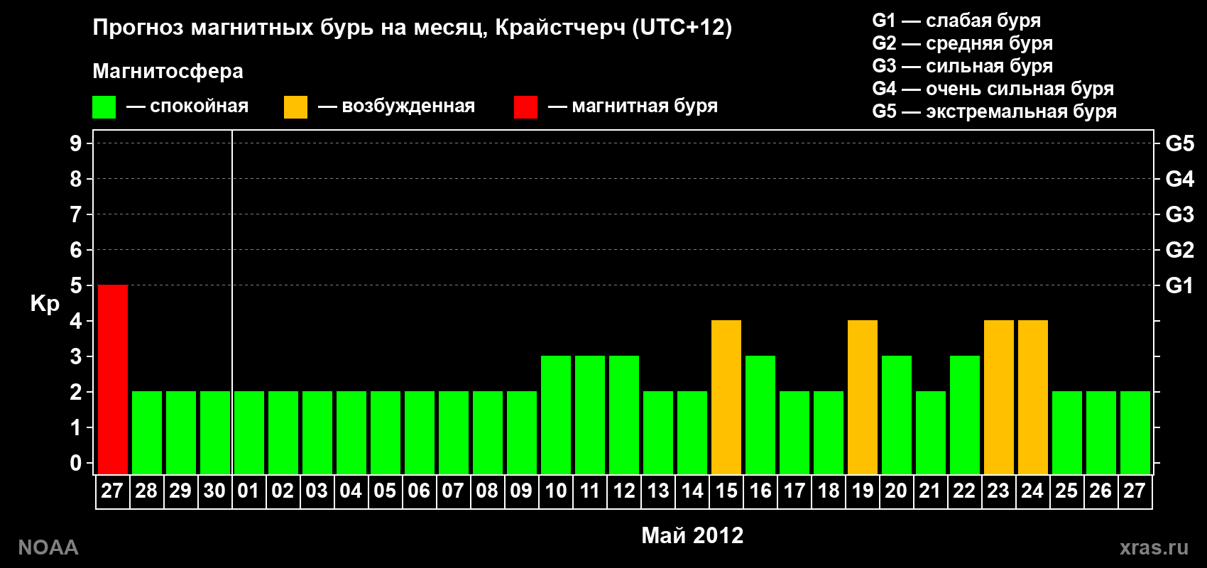 Прогноз максимального суточного геомагнитного индекса Kp на <b>1 месяц</b> (31 день) <b>с 27 апреля по 27 мая 2012 г</b>