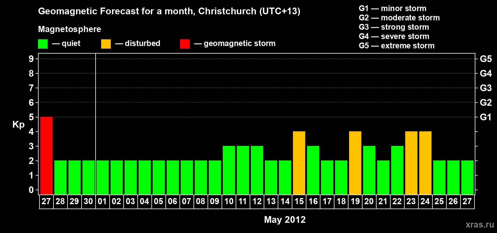 Forecast of the daily maximal value of geomagnetic index Kp for <b>1 month</b> (31 days) <b>from Apr 27, 2012 to May 27, 2012</b>
