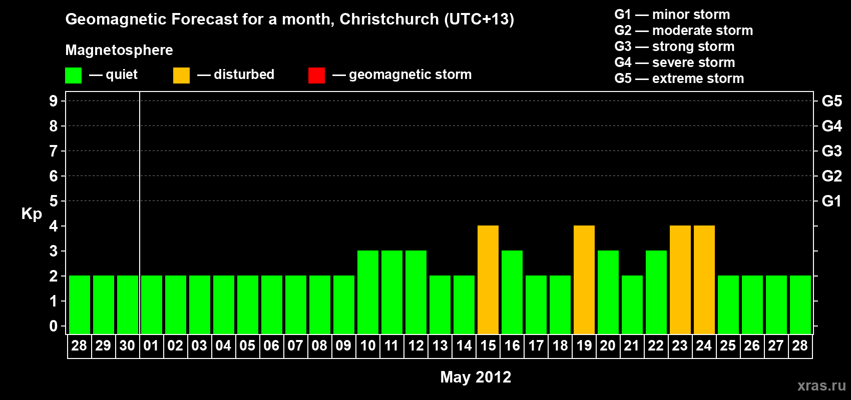 Forecast of the daily maximal value of geomagnetic index Kp for <b>1 month</b> (31 days) <b>from Apr 28, 2012 to May 28, 2012</b>
