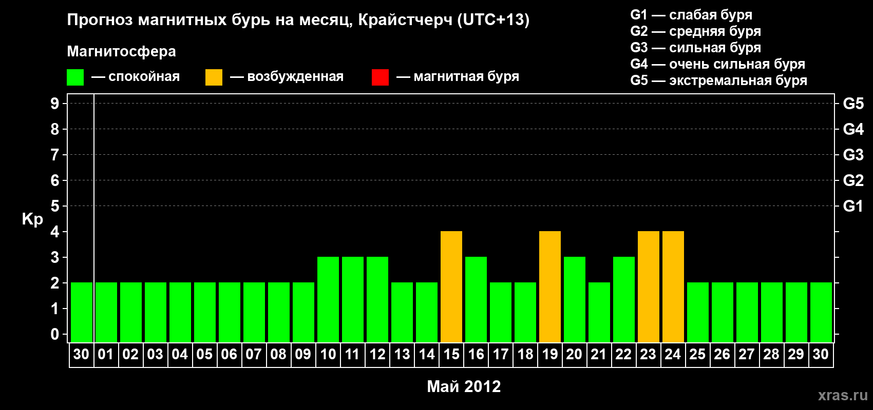Прогноз максимального суточного геомагнитного индекса&nbsp;Kp на <b>1 месяц</b> (31 день) <b>с 30 апреля по 30 мая 2012 г</b>