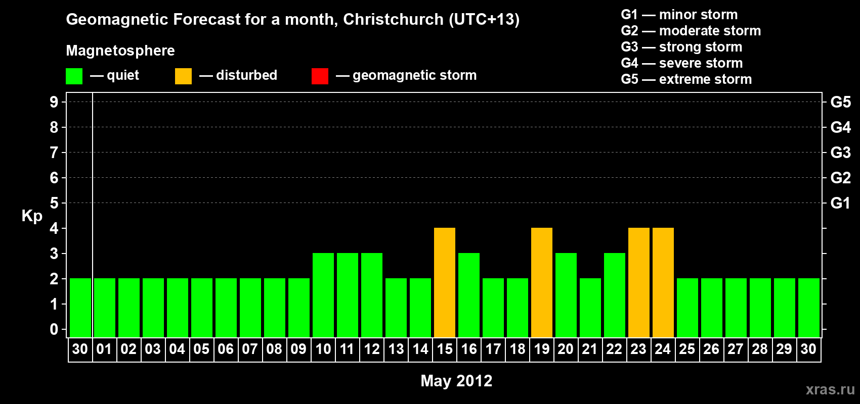 Forecast of the daily maximal value of geomagnetic index Kp for <b>1 month</b> (31 days) <b>from Apr 30, 2012 to May 30, 2012</b>