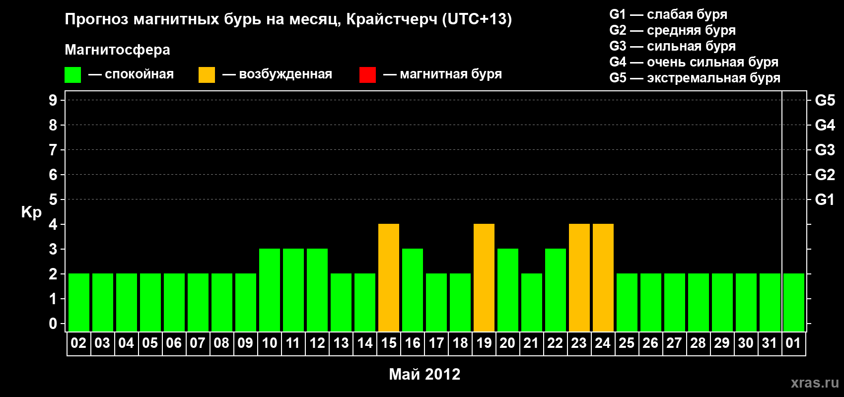 Прогноз максимального суточного геомагнитного индекса&nbsp;Kp на <b>1 месяц</b> (31 день) <b>с 02 мая по 01 июня 2012 г</b>
