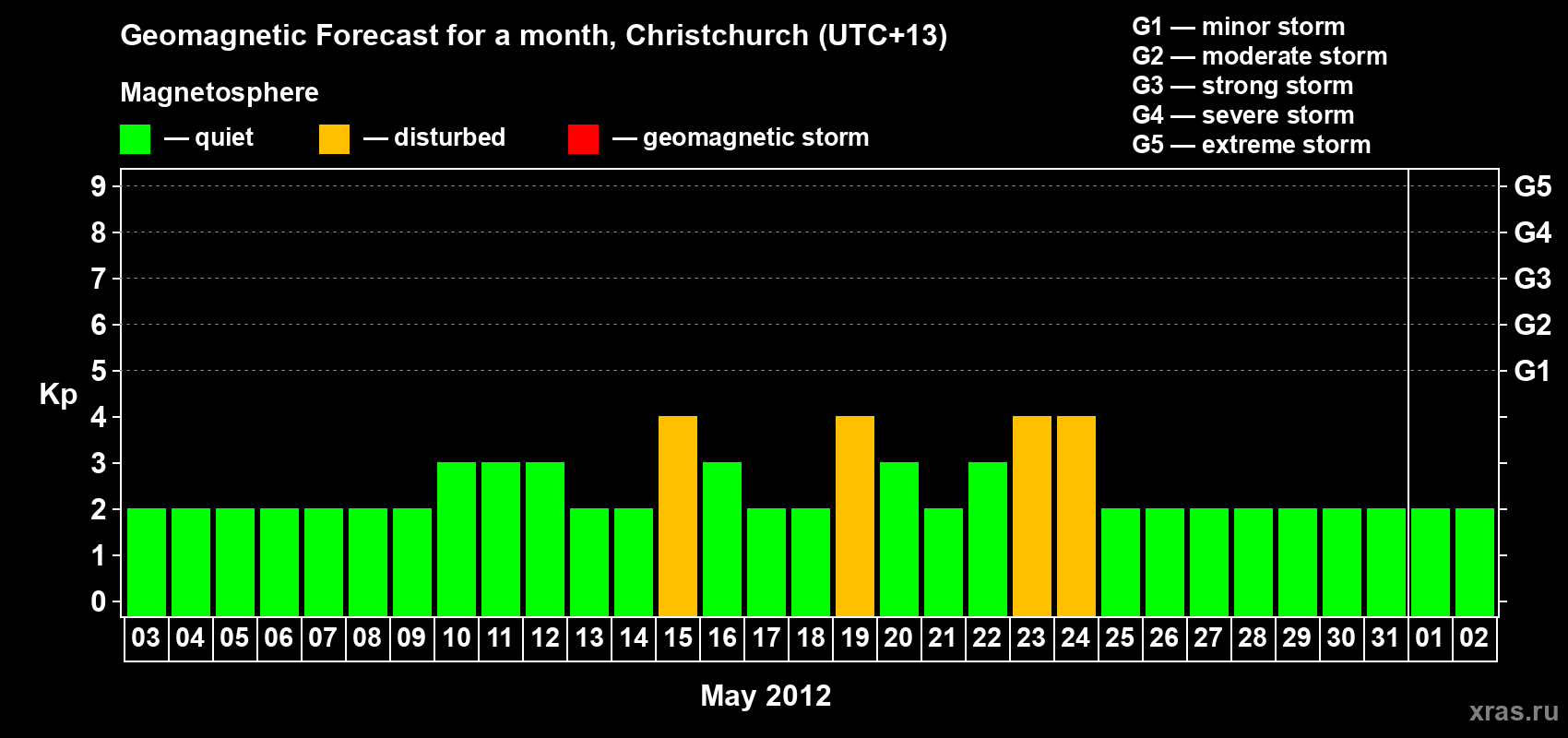 Forecast of the daily maximal value of geomagnetic index&nbsp;Kp for <b>1 month</b> (31 days) <b>from May 03, 2012 to Jun 02, 2012</b>