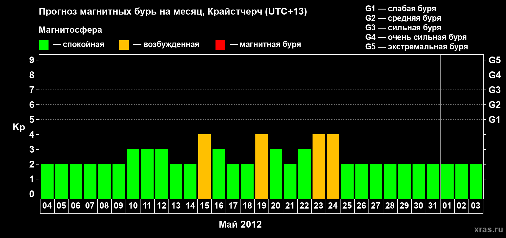 Прогноз максимального суточного геомагнитного индекса&nbsp;Kp на <b>1 месяц</b> (31 день) <b>с 04 мая по 03 июня 2012 г</b>