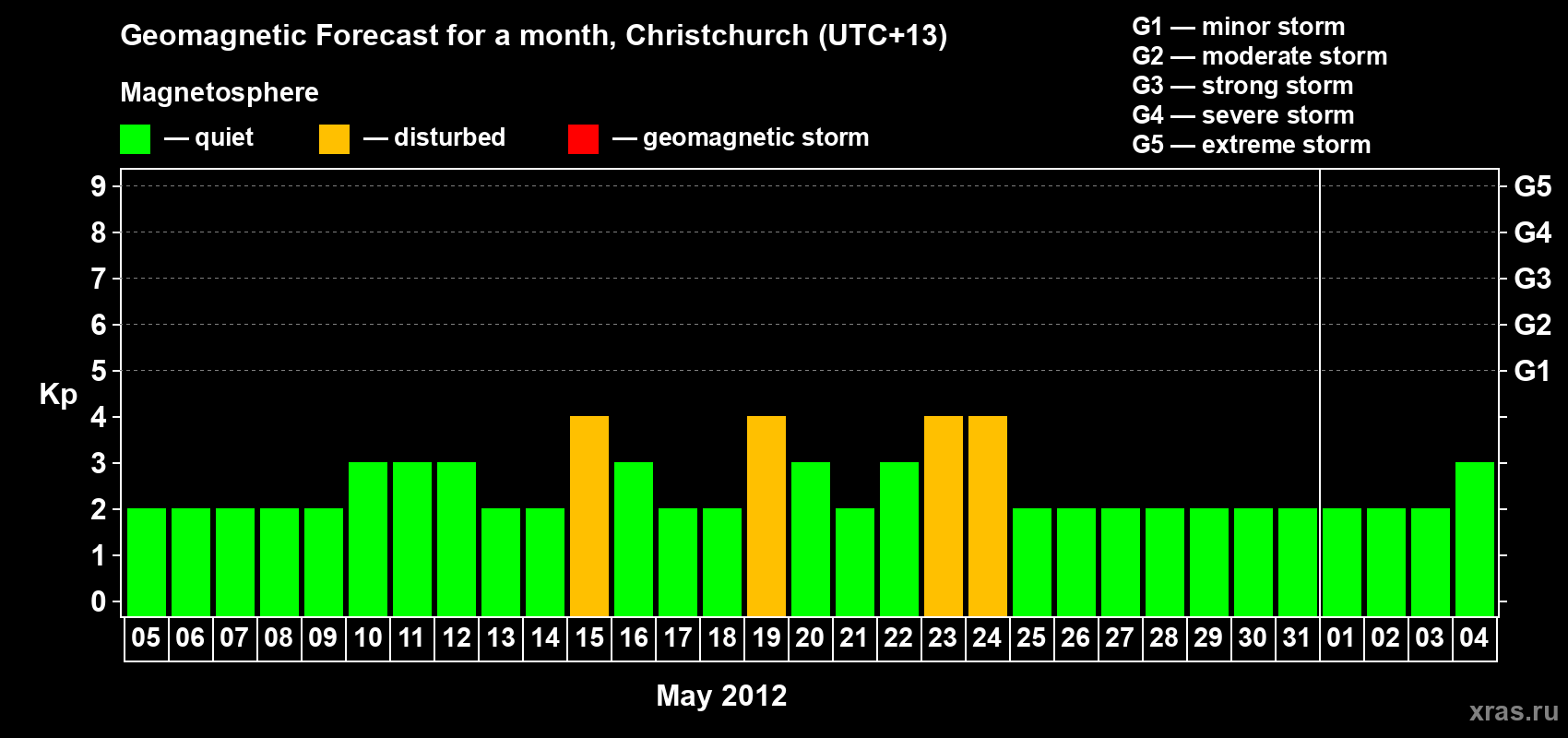 Forecast of the daily maximal value of geomagnetic index&nbsp;Kp for <b>1 month</b> (31 days) <b>from May 05, 2012 to Jun 04, 2012</b>