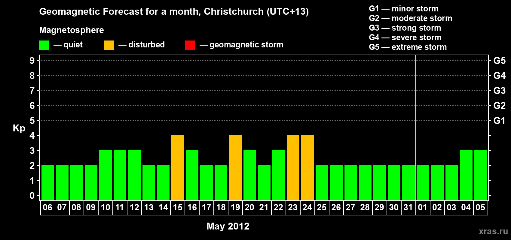 Forecast of the daily maximal value of geomagnetic index Kp for <b>1 month</b> (31 days) <b>from May 06, 2012 to Jun 05, 2012</b>
