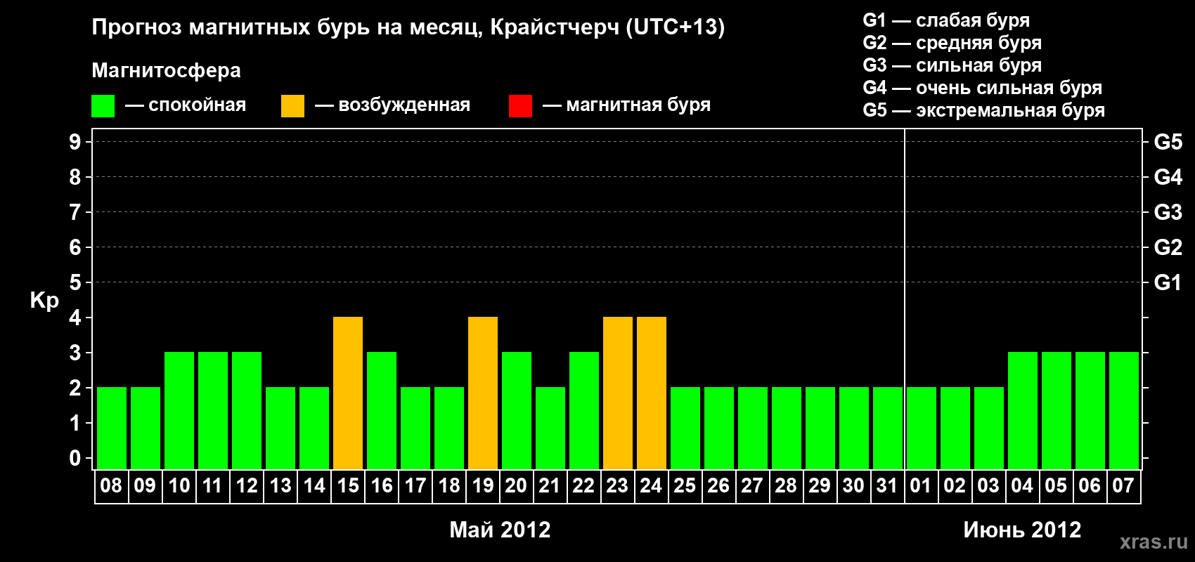 Прогноз максимального суточного геомагнитного индекса&nbsp;Kp на <b>1 месяц</b> (31 день) <b>с 08 мая по 07 июня 2012 г</b>