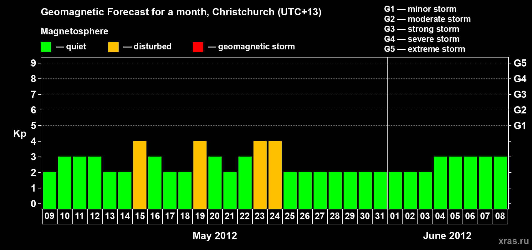 Forecast of the daily maximal value of geomagnetic index&nbsp;Kp for <b>1 month</b> (31 days) <b>from May 09, 2012 to Jun 08, 2012</b>