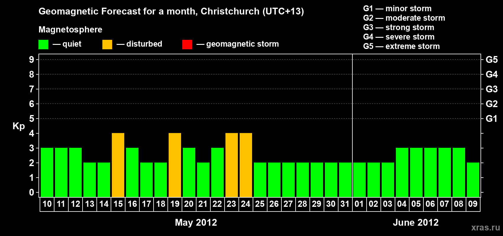 Forecast of the daily maximal value of geomagnetic index Kp for <b>1 month</b> (31 days) <b>from May 10, 2012 to Jun 09, 2012</b>